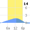 Chuuk tide chart for Wednesday, January 14, 2026