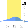 Chuuk tide chart for Thursday, January 15, 2026