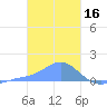 Chuuk tide chart for Friday, January 16, 2026