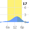 Chuuk tide chart for Saturday, January 17, 2026