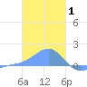 Chuuk tide chart for Thursday, January 1, 2026