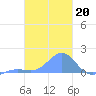 Chuuk tide chart for Tuesday, January 20, 2026