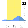 Chuuk tide chart for Thursday, January 22, 2026