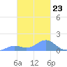Chuuk tide chart for Friday, January 23, 2026