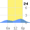 Chuuk tide chart for Saturday, January 24, 2026