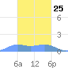 Chuuk tide chart for Sunday, January 25, 2026
