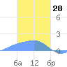 Chuuk tide chart for Wednesday, January 28, 2026