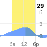 Chuuk tide chart for Thursday, January 29, 2026