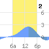 Chuuk tide chart for Friday, January 2, 2026