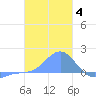 Chuuk tide chart for Sunday, January 4, 2026
