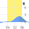 Chuuk tide chart for Tuesday, January 6, 2026