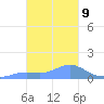 Chuuk tide chart for Friday, January 9, 2026