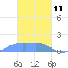 Chuuk tide chart for Wednesday, February 11, 2026