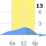 Chuuk tide chart for Friday, February 13, 2026