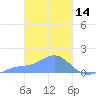 Chuuk tide chart for Saturday, February 14, 2026