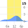 Chuuk tide chart for Sunday, February 15, 2026