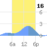 Chuuk tide chart for Monday, February 16, 2026