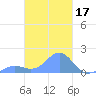 Chuuk tide chart for Tuesday, February 17, 2026