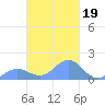 Chuuk tide chart for Thursday, February 19, 2026