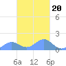 Chuuk tide chart for Friday, February 20, 2026