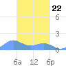 Chuuk tide chart for Sunday, February 22, 2026