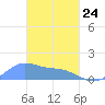 Chuuk tide chart for Tuesday, February 24, 2026