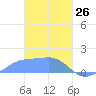 Chuuk tide chart for Thursday, February 26, 2026