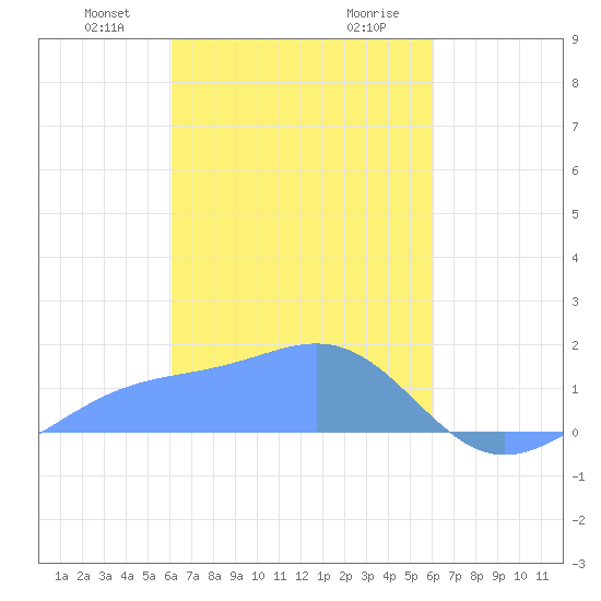 Chuuk tide chart for Friday, February 27, 2026