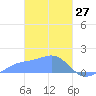 Chuuk tide chart for Friday, February 27, 2026