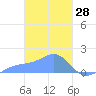 Chuuk tide chart for Saturday, February 28, 2026
