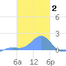 Chuuk tide chart for Monday, February 2, 2026