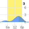 Chuuk tide chart for Tuesday, February 3, 2026