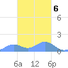 Chuuk tide chart for Friday, February 6, 2026