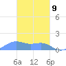 Chuuk tide chart for Monday, February 9, 2026