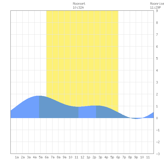 Chuuk tide chart for Tuesday, March 10, 2026
