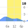 Chuuk tide chart for Tuesday, March 10, 2026