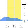 Chuuk tide chart for Wednesday, March 11, 2026