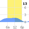Chuuk tide chart for Friday, March 13, 2026