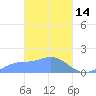 Chuuk tide chart for Saturday, March 14, 2026