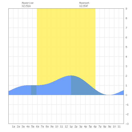 Chuuk tide chart for Sunday, March 15, 2026