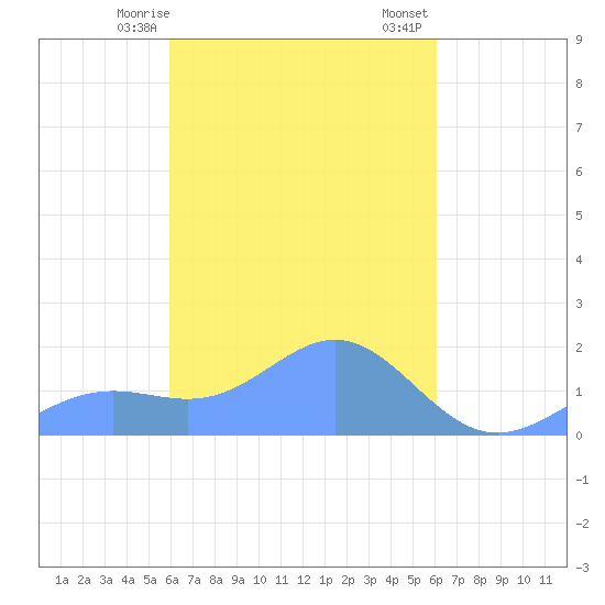 Chuuk tide chart for Monday, March 16, 2026