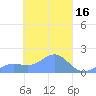 Chuuk tide chart for Monday, March 16, 2026