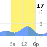 Chuuk tide chart for Tuesday, March 17, 2026