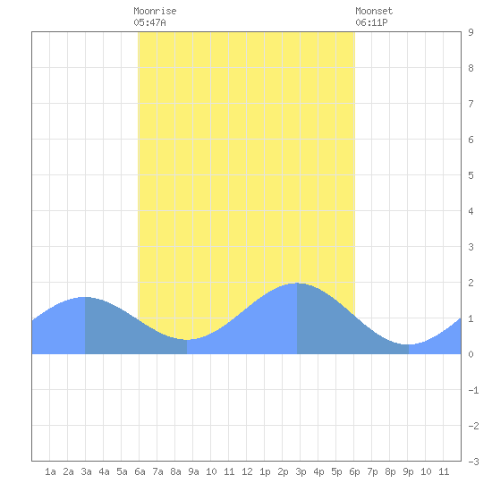 Chuuk tide chart for Thursday, March 19, 2026