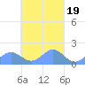 Chuuk tide chart for Thursday, March 19, 2026
