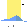 Chuuk tide chart for Sunday, March 1, 2026
