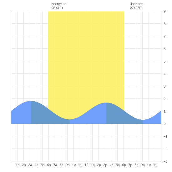 Chuuk tide chart for Friday, March 20, 2026