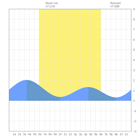 Chuuk tide chart for Saturday, March 21, 2026