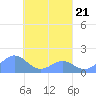 Chuuk tide chart for Saturday, March 21, 2026