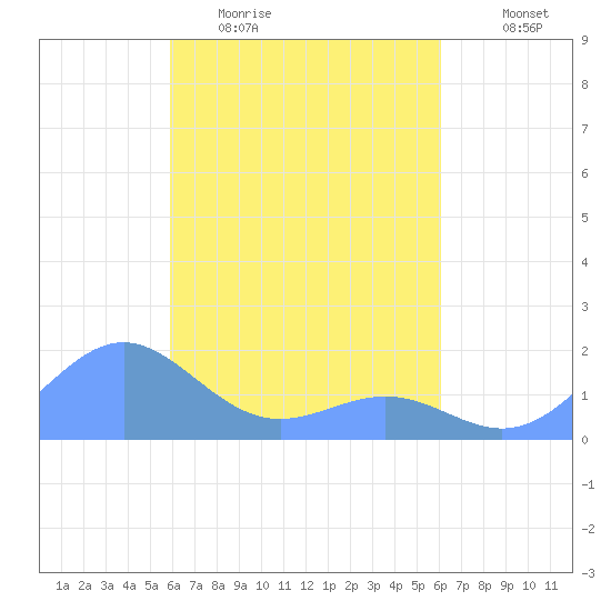 Chuuk tide chart for Sunday, March 22, 2026